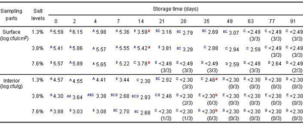 storage time